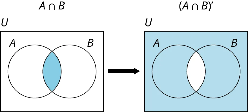 Two Venn diagrams. The first diagram represents A intersection B. It shows two intersecting circles A and B placed inside a rectangle. The rectangle represents U. The intersecting region of the two circles is shaded in blue. The second diagram represents the complement of A intersection B. It shows two intersecting circles A and B placed inside a rectangle. The rectangle represents U. Except for the intersecting region, the other regions of the two circles are shaded in blue. 