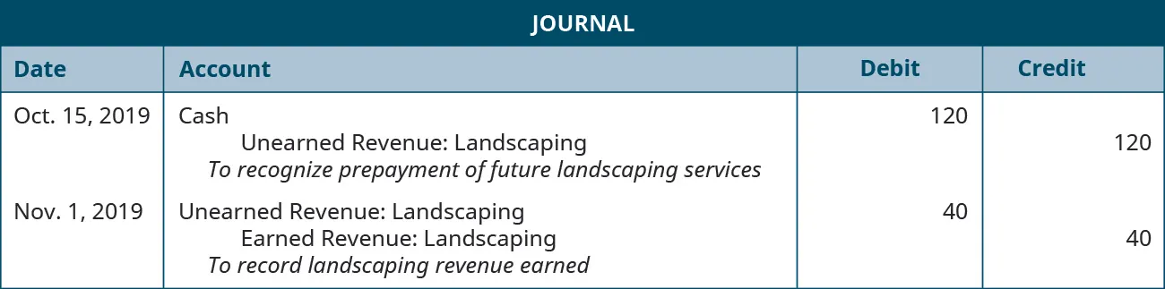 The first journal entry is made on October 15 in 2019 and shows a Debit to Cash for $120, and a credit to unearned landscape revenue for $120, with the note “to recognize prepayment of future landscaping services.” The second journal entry is made on November 1 in 2019 and shows a debit to unearned landscape revenue for $40, and a credit to Landscaping revenue earned for $40, with the note “to record landscaping revenue earned.”