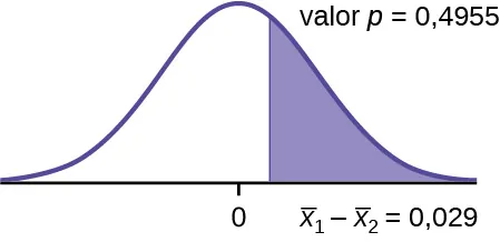 Se trata de una curva de distribución normal con media igual a cero. Una línea vertical a la derecha del cero se extiende desde el eje hasta la curva. La región debajo de la curva a la derecha de la línea está sombreada y representa un valor p = 0,4955.