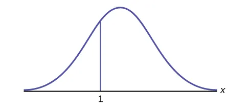 A graph showing a bell shaped curve of normal distribution with a vertical line to the right of center labeled with a 3. The axes are unlabeled.