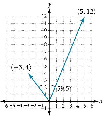 Plot showing the two position vectors (-3,4) and (5,12) and the 59.5 degree angle between them.