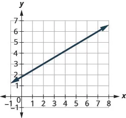 The graph shows the x y coordinate plane. The x-axis runs from 0 to 8 and the y-axis runs from 0 to 7. A line passes through the points (2, 3) and (7, 6).