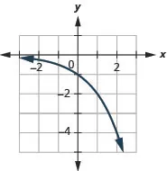 This figure shows an exponential that passes through (negative 1, negative 1 over 2), (0, negative 1), and (1, 2).