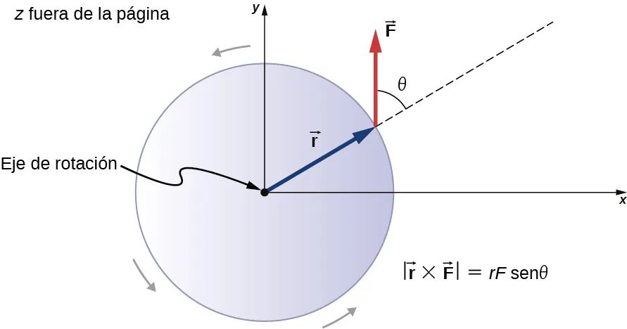 La figura muestra un disco que rota en el sentido contrario de las agujas del reloj en torno a su eje por el centro.