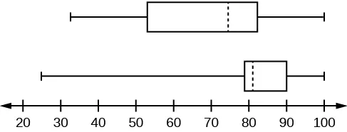 Two box plots over a number line from 0 to 100.  The top plot shows a whisker from 32 to 56, a solid line at 56, a dashed line at 74.5, a solid line at 82.5, and a whisker from 82.5 to 99.  The lower plot shows a whisker from 25.5 to 78, solid line at 78, dashed line at 81, solid line at 89, and a whisker from 89 to 98.