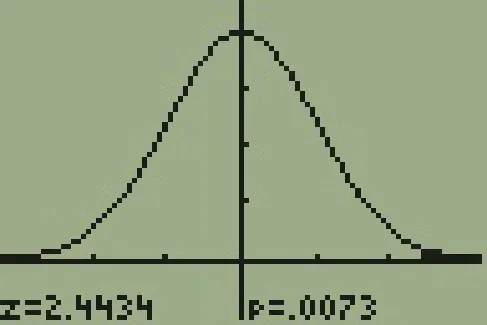 The display of a T I 83 calculator is shown. The display is a bell shaped curve of normal distribution. The vertical axis has four tickmarks evenly spaced out and the top of the bell curve is at the fourth tick mark. The horizontal axis has two tick marks on each side of the bell curve. The area to the right of the second tick mark on the right portion of the curve is shaded. At the bottom of the display it is shown that t equals 2.4434 and that p equals .0073.