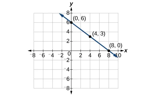 This graph shows a decreasing function graphed on an x y coordinate plane. The x-axis runs from negative 8 to 10 and the y-axis runs from negative 8 to 8. The function passes through the points (0,6), (4,3) and (8,0).