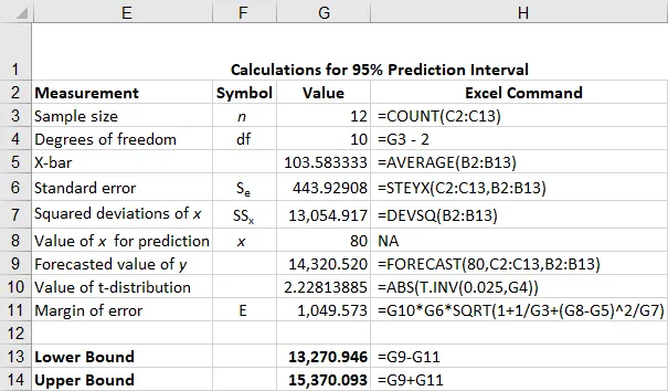 A screenshot of a spreadsheet that shows the calculations for the upper (15,370.093) and lower (13,270.946) bound of a 95% prediction level. It shows the measurement in column E, symbol in column F, value in column G, and the Excel command or formula for nine statistical calculation inputs in Column H. The measurements are sample size, degrees of freedom, X-bar, standard error, squared deviations of x, value of x for predictor, forecasted value of y, value of t-distribution, and margin of error. The Excel commands used to determine the upper and lower bound are as follows. Please note any references to columns C or B refer to data presented in Figure 14.9. The Excel command to calculate the sample size is =COUNT open parenthesis C2 colon C13 close parenthesis. The value of this is 12. The Excel command to determine the degrees of freedom is =G3 minus 2. The value of this is 10. The Excel command to calculate the X bar is =AVERAGE open parenthesis B2 colon B13 close parenthesis. The value of this is 103.583333. The Excel command to calculate the standard error is = S T E Y X open parenthesis C2 colon C13 comma B2 colon B13 close parenthesis. The value of this is 443.92908. The Excel command to calculate the squared deviations of x is = D E V S Q open parenthesis B2 colon B13 close parenthesis. The value of this is 13054.917. The Excel command to determine the value of x for prediction is NA. The value of this is 80. The Excel command to determine the forecasted value of y is =FORECAST open parenthesis 80 comma C2 colon C13 comma B2 colon B13 close parenthesis. The value of this is 14320.520. The Excel command to determine the value of t distribution is = A B S open parenthesis T dot INV open parenthesis 0.025 comma G4 close parenthesis close parenthesis. The value of this is 2.22813885. The Excel command to determine the margin of error is =G10 asterisk G6 asterisk S Q R T open parenthesis 1+1/G3+ open parenthesis G8 minus G5 close parenthesis caret 2/G7 close parenthesis. The value of this is 1049.573. The Excel command to determine the lower bound is =G9 minus G11. The value of this is 13270.946. The Excel command to determine the upper bound is =G9+G11. The value of this is 15370.093.