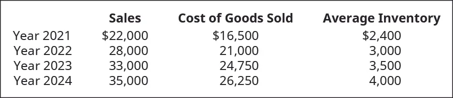 Table showing Sales, Cost of Goods Sold, and Average Inventory respectively for: 2021: $22,000, $16,500, $2,400; 2022: $28,000, $21,000, $3,000; 2023: $33,000, $24,750, $3,500; 2024: $35,000, $26,250, $4,000.