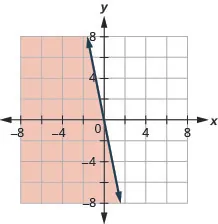 The figure has a straight line graphed on the x y-coordinate plane. The x-axis runs from negative 8 to 8. The y-axis runs from negative 8 to 8. The line goes through the points (negative 1, 5), (0, 0), and (1, negative 5). The line divides the coordinate plane into two halves. The bottom left half and the line are colored red to indicate that this is the solution set.