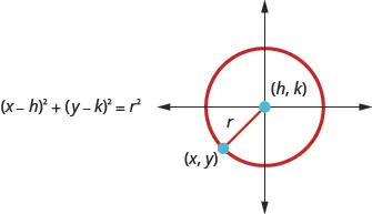 Figure shows circle with center at (h, k) and a radius of r. A point on the circle is labeled x, y. The formula is open parentheses x minus h close parentheses squared plus open parentheses y minus k close parentheses squared equals r squared.