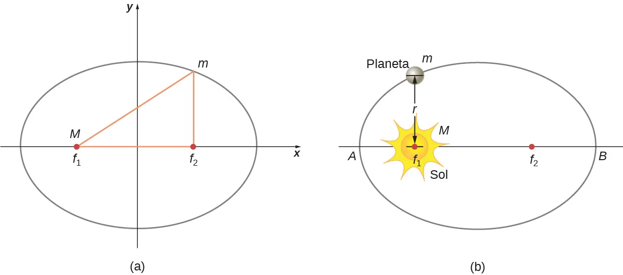 La figura a muestra un sistema de coordenadas x y y una elipse centrada en el origen con los focos f 1 a la izquierda y f 2 a la derecha, ambos en el eje x. El foco f 1 también está etiquetado como M. Un punto por encima del foco f 2 está etiquetado como m. El triángulo rectángulo formado por f 1, f 2 y m se muestra en rojo. La figura b muestra una elipse similar, con el Sol mostrado y etiquetado como M y como “Sol” en f 1. Se muestra una masa planetaria m sobre f 1, a una distancia vertical r de f 1. El lugar donde la elipse se cruza con el eje horizontal a la izquierda se denomina punto A, y el lugar donde la elipse se cruza con el eje horizontal a la derecha se denomina punto B.