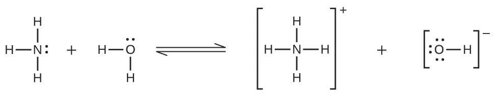 Este diagrama de reacción muestra tres átomos de H unidos a un átomo de N por encima, por debajo y dos a la izquierda del N. Un par de puntos está presente en el lado derecho del N. A esto le sigue un signo positivo, y luego dos átomos de H unidos a un átomo de O a la izquierda y por debajo del O. Dos pares de puntos están presentes en el O, uno por encima y otro a la derecha del O. Sigue una flecha doble, con la punta superior apuntando a la derecha y la inferior apuntando a la izquierda. A la derecha de la flecha doble, se muestran cuatro átomos de H unidos a un átomo de N central. Estos 5 átomos están encerrados entre paréntesis con un superíndice positivo fuera. Le sigue un signo positivo, luego un átomo de O unido por un enlace a un átomo de H a su derecha. El átomo de O tiene pares de puntos encima, a la izquierda y debajo del átomo. El O y el H enlazados van entre paréntesis con el superíndice signo negativo fuera.