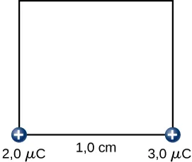 Rysunek przedstawia kwadrat o boku długości 1, 0 cm i dwa ładunki (2,0 mikro C i 3,0 mikro C) na przylegających wierzchołkach. 