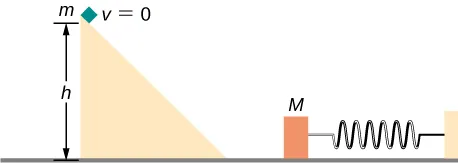 Se muestra un bloque de masa m en la parte superior de una rampa descendente. El bloque se encuentra a una distancia vertical h sobre el suelo y está en reposo (v=0). A la derecha de la rampa, en el suelo horizontal, hay una masa M unida a un resorte horizontal. El extremo más alejado del resorte está sujeto a una pared.