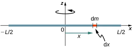 Rysunek pokazuje cienki pręt obracający się wokół osi obrotu przechodzącej przez jego środek. Część pręta o długości dx ma masę dm. 