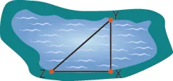 A lake is shown. Point Y is on one side of the lake, directly across from point X. Point Z is on the same side of the lake as point X.