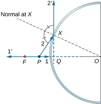 Figure shows a convex mirror with point P lying between point F and the mirror on the optical axis. Ray 1 originates from P, travels along the axis and hits the mirror. The reflected ray 1 prime travels back along the axis. Ray 2 originates from P and hits the mirror at point X. The angle formed by reflected ray 2 prime and PX is bisected by OX, the normal at X. The back extensions of 1 prime and 2 prime intersect at point Q, just behind the mirror.