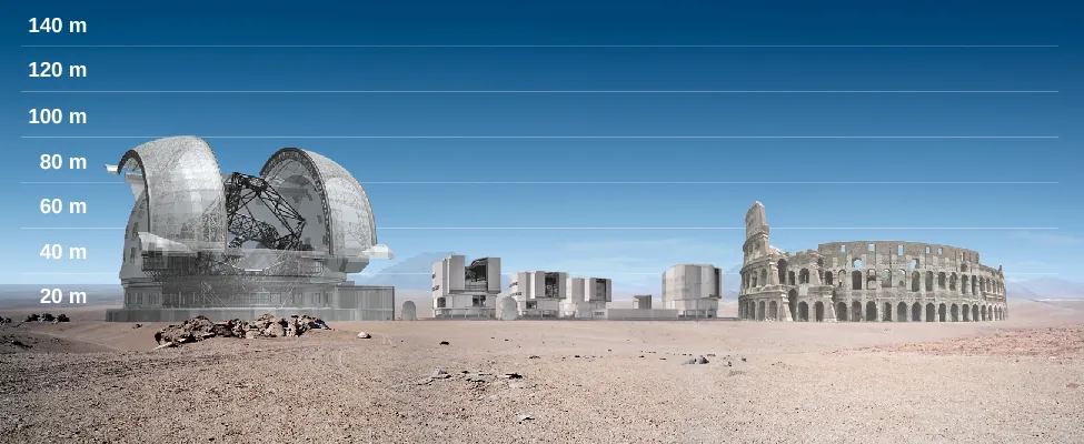 The European Extremely Large Telescope, European Very Large Telescope, and the Roman Colosseum. This artist’s rendering compares the size of the European Extremely Large Telescope (E-ELT, left) with the four 8-meter telescopes of the European Very Large Telescope (VLT, center) and with the Colosseum in Rome (right). Both telescopes cover about the same area as the Colosseum, but the E-ELT is the tallest of the three structures. The vertical scale at left gives the height in meters, starting with 20 near the bottom to 140 at the top, in 20 meter increments. The dome of the E-ELT is about 100 meters tall.