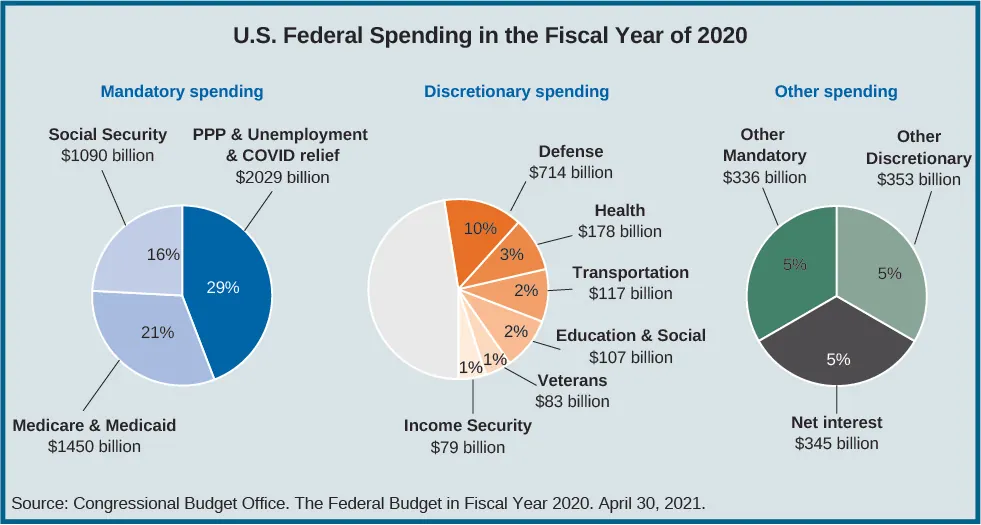A graph titled “U.S. Federal Spending in the Fiscal Year 2020.” Three pie charts are presented. The first chart shows that 66% of federal spending is mandatory spending, broken down into these categories: Social Security $1090 billion, 16%; Medicare & Medicaid $1450 billion, 21%; PPP & Unemployment & COVID relief $2029 billion, 29%. The second chart shows that 19% of federal spending is discretionary spending, broken down into these categories: Defense $714 billion, 10%; Health $178 billion, 3%; Transportation $117 billion, 2%; Education & Social $107 billion, 2%; Veterans $83 billion, 1%; Income Security $79 billion, 1%. The third chart shows that 15% is other spending, broken down into these categories: Other Mandatory $336 billion, 5%; Other Discretionary $353 billion, 5%; Neither: Net interest: $345 billion, 5%.