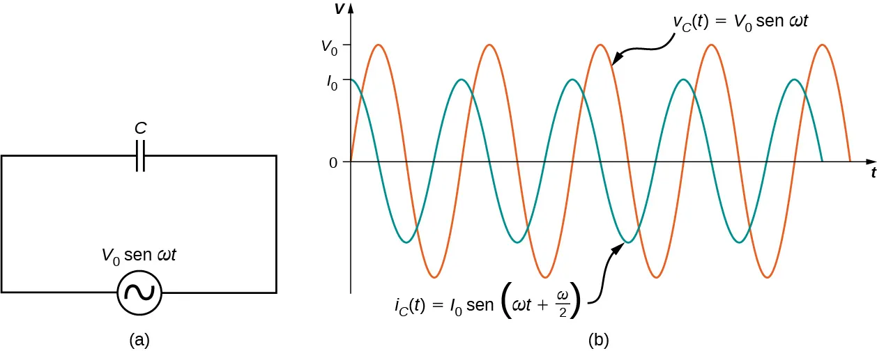La figura a muestra un circuito con una fuente de voltaje alterno conectada a un condensador. La fuente está marcada como V0 seno omega t. La figura b muestra ondas sinusoidales de voltaje y corriente de CA en el mismo gráfico. El voltaje tiene una mayor amplitud que la corriente y su máximo valor está marcado V0 en el eje y. El valor máximo de la corriente está marcado como I0. Las dos curvas tienen la misma longitud de onda, pero están desfasadas en un cuarto de longitud de onda. La curva de voltaje se marca V subíndice C paréntesis t paréntesis igual a V0 seno omega t. La curva actual está etiquetada como I subíndice C paréntesis t paréntesis igual a I0 seno paréntesis omega t más pi por 2 paréntesis.