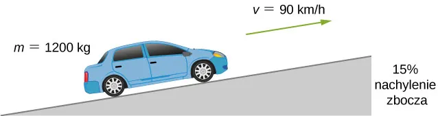 Samochód wjeżdżający po zboczu o nachyleniu 15% z prędkością v = 90 km na godzinę. Masa samochodu 1200 kg.