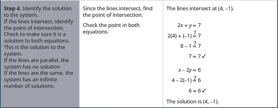 The fourth row reads, “Step 4. Identify the solution to the system. If the lines intersect, identify the point of intersection. Check to make sure it is a solution to both equations. This is the solution to the system. If the lines are parallel, the system has no solution. If the lines are the same, the system has an infinite number of solutions.” Then it reads, “Since the lines intersect, find the point of intersection. Check the point in both equations.” Finally it reads, “The lines intersect at (4, -1). It then uses substitution to show that, “The solution is (4, -1).”