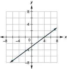 The figure shows a straight line drawn on the x y-coordinate plane. The x-axis of the plane runs from negative 7 to 7. The y-axis of the plane runs from negative 7 to 7. The straight line goes through the points (negative 4, negative 6), (0, negative 3), (4, 0), and (8, 3).