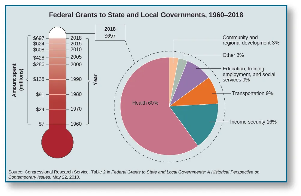 These two graphs show the federal grants to the state and local government from 1960-2018. The first graph in the shape of a thermometer shows the increase of federal grants to state and local governments over time from 1960 to 2018, with these years and amounts: 1960 $7 million, 1970 $24 million, 1980 $91 million, 1990 $135 million, 2000 $286 million, 2005 $428 million, 2010 $608 million, 2015 $624 million, 2018 $697 million. The pie chart next to this graph shows the breakdown of the 2018 Federal grant of $697 million dollars. Health received 60%, income security received 16%, transportation received 9%, Education, training, employment and social services received 9%, community and regional development received 3%. Other departments had received around 3%. At the bottom of the chart, a source is cited: “Congressional Research Service. Table 2 in Federal Grants to State and Local Governments: A Historic Perspective on Contemporary Issues. May 22, 2019.