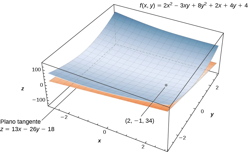 Una superficie curva f(x, y) = 2x2 - 3xy + 8y2 + 2x + 4y + 4 con un plano tangente z = 13x - 26y - 18 en el punto (2, -1, 34).