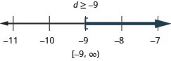 At the top of this figure is the solution to the inequality: d is greater than or equal to negative 9. Below this is a number line ranging from negative 11 to negative 7 with tick marks for each integer. The inequality d is greater than or equal to negative 9 is graphed on the number line, with an open bracket at d equals negative 9, and a dark line extending to the right of the bracket. Below the number line is the solution written in interval notation: bracket, negative 9 comma infinity, parenthesis.