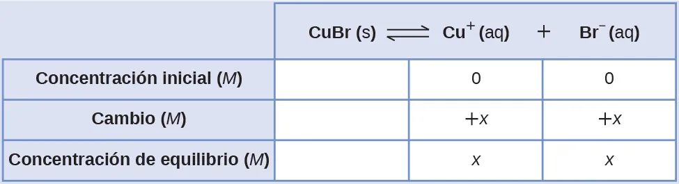 Esta tabla tiene dos columnas principales y cuatro filas. La primera fila de la primera columna no tiene encabezamiento y luego contiene lo siguiente en la primera columna: Concentración inicial ( M ), Cambio ( M ) y Concentración en equilibrio ( M ). La segunda columna tiene el encabezado "C u B r flecha de equilibrio C u superíndice signo positivo más B r superíndice signo negativo". Bajo la segunda columna hay un subgrupo de tres filas y tres columnas. La primera columna está en blanco. La segunda columna contiene lo siguiente: 0, positivo x, x. La tercera columna contiene lo siguiente: 0, x positivo, x.