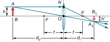 Figure shows a bi-convex lens, an object placed at point A on the optical axis and an inverted image formed at point B1 on the axis behind the lens. The top of the object is a distance h from the origin. Three rays originate from the top of the object, strike the lens and converge on the other side at the top of the inverted image. It passes the focal point in front of the lens and is parallel to the optical axis behind the lens.