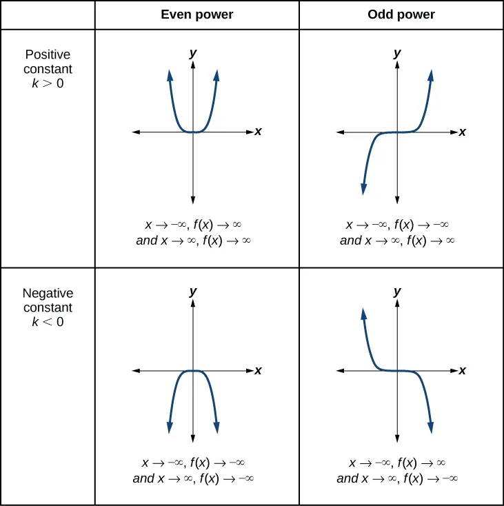 Graph of an even-powered function with a positive constant. As x goes to negative infinity, the function goes to positive infinity; as x goes to positive infinity, the function goes to positive infinity. Graph of an odd-powered function with a positive constant. As x goes to negative infinity, the function goes to positive infinity; as x goes to positive infinity, the function goes to negative infinity. Graph of an even-powered function with a negative constant. As x goes to negative infinity, the function goes to negative infinity; as x goes to positive infinity, the function goes to negative infinity. Graph of an odd-powered function with a negative constant. As x goes to negative infinity, the function goes to negative infinity; as x goes to positive infinity, the function goes to negative infinity.