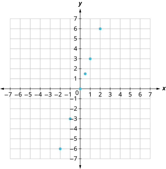 Six points are plotted on an x y coordinate plane. The x and y axes range from negative 5 to 5, in increments of 1. The points are plotted at the following coordinates: (negative 2, negative 6), (negative 1, negative 3), (0, 0), (0.5, 1.5), (1, 3), and (2, 6).