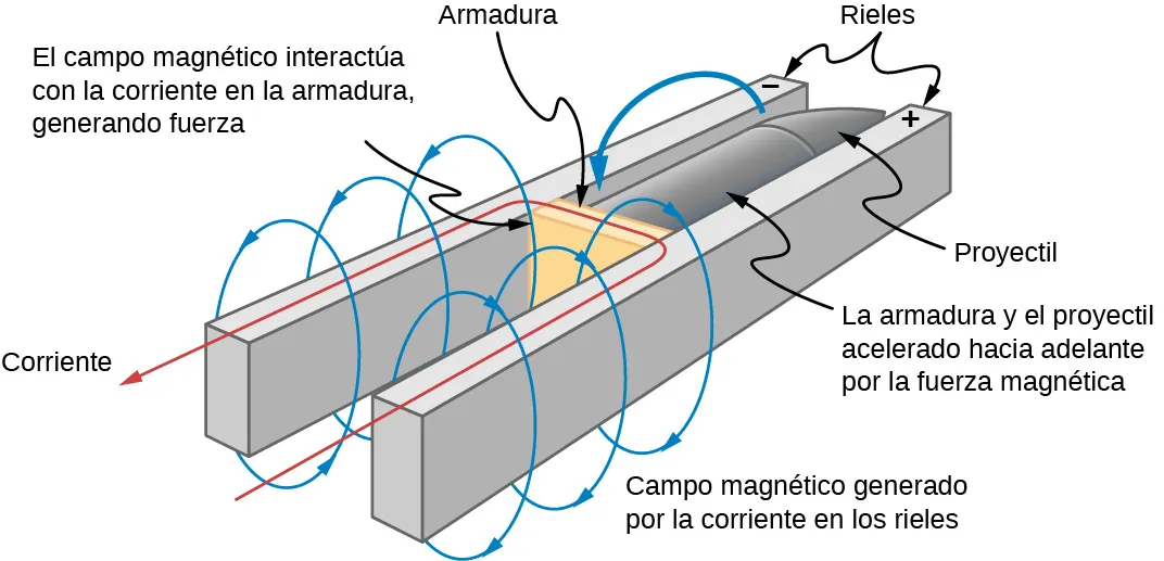 La figura muestra un dibujo esquemático del cañón de riel. Se coloca un armazón entre dos carriles de carga opuesta. Las corrientes en los rieles generan el campo magnético e interactúa con la corriente en el armazón, generando la fuerza.