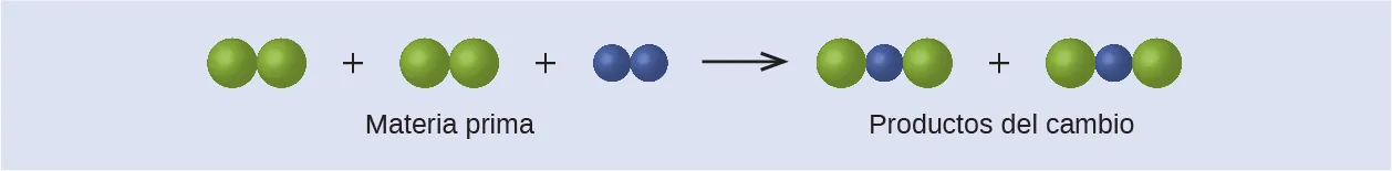 Esta ecuación muestra que los materiales de partida de la reacción son dos conjuntos de esferas verdes enlazadas que se combinan con dos esferas púrpuras más pequeñas enlazadas. Los productos del cambio son dos moléculas que contienen una esfera púrpura cada una enlazada entre dos esferas verdes.