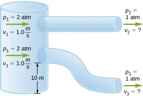Figure is the schematic drawing of two pipes of equal and constant diameter. They are open to the atmosphere at one side and are connected to a tank filled with the water at another side. The connection for a bottom pipe is 10 meter above the ground.