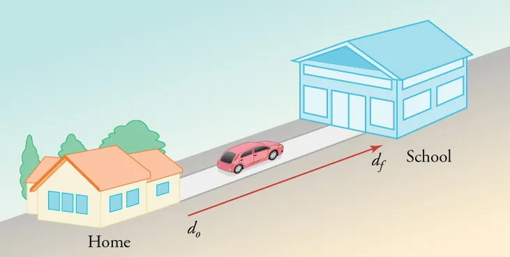 A drawing is shown of a house on the left facing a school on the right. A vector between points from the house to the school is labeled d o on the left and d f on the right. A car is shown driving from the house to the school.