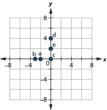 The graph shows the x y-coordinate plane. The x- and y-axes each run from negative 6 to 6. The point (negative 2, 0) is plotted and labeled "a". The point (negative 3, 0) is plotted and labeled "b". The point (0, 0) is plotted and labeled "c". The point (0, 4) is plotted and labeled “d”. The point (0, 3) is plotted and labeled “e”.