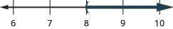 This figure is a number line ranging from 6 to 10 with tick marks for each integer. The inequality c is greater than 8 is graphed on the number line, with an open parenthesis at c equals 8, and a dark line extending to the right of the parenthesis.