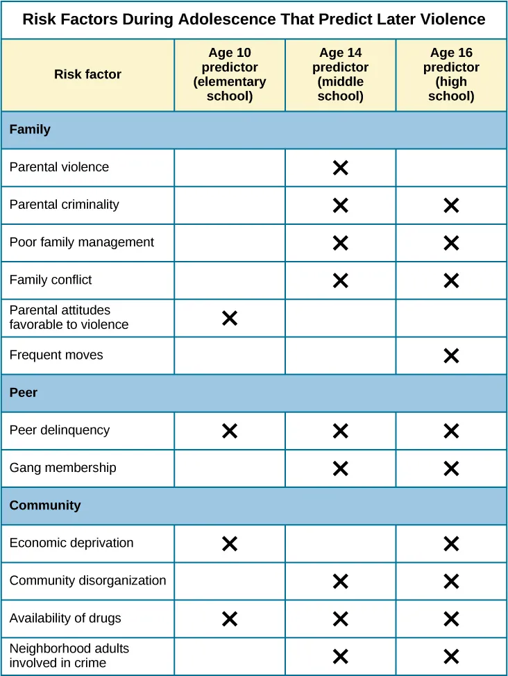 A table is titled “risk factors during adolescence that predict later violence.” Risk factors are matched to age groups of “age 10 predictor (elementary school),” “age 14 predictor (middle school),” and “age 16 predictor (high school).” In the “family” category, “parental violence” is marked for age 14, “parent criminality” for ages 14 and 16, “poor family management” for ages 14 and 16, “family conflict” for ages 14 and 16, “parental attitudes favorable to violence” for age 10, and “residential mobility” for age 16. In the “peer” category, “peer delinquency” is marked for ages 10, 14, and 16; “gang membership” is marked for ages 14 and 16. In the “community” category, “economic deprivation” is marked for ages 10 and 16, “community disorganization” is marked for ages 14 and 16, “availability of drugs” is marked for ages 10, 14, and 16, and “neighborhood adults involved in crime” is marked for ages 14 and 16. 