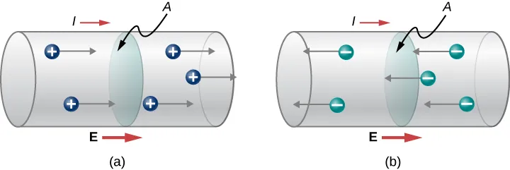La imagen A es un dibujo esquemático de cargas positivas que fluyen de izquierda a derecha a través del cable con el área de sección transversal A. La imagen B es un dibujo esquemático de cargas negativas que fluyen de derecha a izquierda a través del cable con el área de sección transversal A.