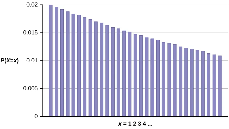 Este gráfico muestra una distribución de probabilidad geométrica. Consiste en barras que alcanzan su pico máximo a la izquierda y tienen una pendiente descendente con cada barra sucesiva a la derecha. Los valores del eje x cuentan el número de componentes informáticos probados hasta que se encuentra el defecto. El eje y está escalado de 0 a 0,02 en incrementos de 0,005.