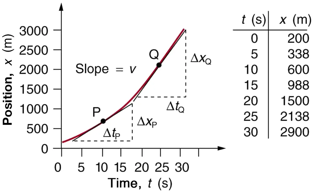 A graph of displacement versus time for a jet car. The x axis for time runs from zero to thirty five seconds. The y axis for displacement runs from zero to three thousand meters. The curve depicting displacement is concave up. The slope of the curve increases over time. Slope equals velocity v. There are two points on the curve, labeled, P and Q. P is located at time equals ten seconds. Q is located and time equals twenty-five seconds. A line tangent to P at ten seconds is drawn and has a slope delta x sub P over delta t sub p. A line tangent to Q at twenty five seconds is drawn and has a slope equal to delta x sub q over delta t sub q. Select coordinates are given in a table and consist of the following: time zero seconds displacement two hundred meters; time five seconds displacement three hundred thirty eight meters; time ten seconds displacement six hundred meters; time fifteen seconds displacement nine hundred eighty eight meters. Time twenty seconds displacement one thousand five hundred meters; time twenty five seconds displacement two thousand one hundred thirty eight meters; time thirty seconds displacement two thousand nine hundred meters.