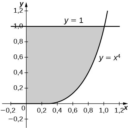 Esta figura es un gráfico en el primer cuadrante. Es una región sombreada delimitada por encima por la línea y = 1, por debajo por la curva y = x^4 y a la izquierda por el eje y.