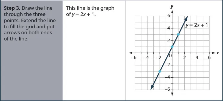 The third step of the procedure is “Draw the line through the three points. Extend the line to fill the grid and put arrows on both ends of the line.” A graph shows a straight line drawn through three points on the x y-coordinate plane. The x-axis of the plane runs from negative 7 to 7. The y-axis of the plane runs from negative 7 to 7. Dots mark off the three points at (0, 1), (1, 3), and (negative 2, negative 3). A straight line goes through all three points. The line has arrows on both ends pointing to the edge of the figure. The line is labeled with the equation y equals 2x plus 1. The statement “This line is the graph of y equals 2x plus 1” is included next to the graph.