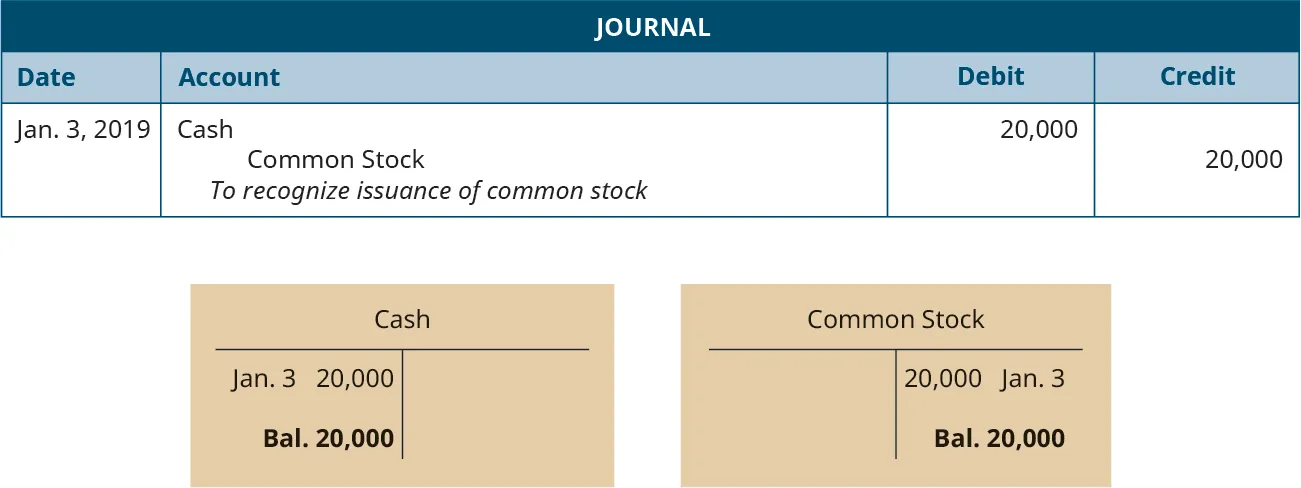 A journal entry dated January 3, 2019. Debit Cash, 20,000. Credit Common Stock, 20,000. Explanation: “To recognize issuance of common stock.” Below the journal entry are two T-accounts. The left account is labeled Cash, with a debit entry dated January 3 for 20,000, and a balance of 20,000. The right account is labeled Common Stock, with a credit entry dated January 3 for 20,000, and a balance of 20,000.