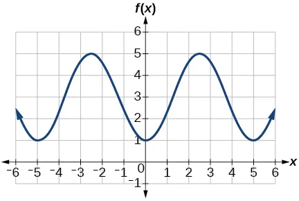 A graph with a cosine parent function with an amplitude of 2, period of 5, midline at y=3, and a range of [1,5].