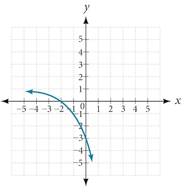 Graph of f(x)=2^(x) with the following translations: vertical stretch of 4, a reflection about the x-axis, and a shift up by 1.